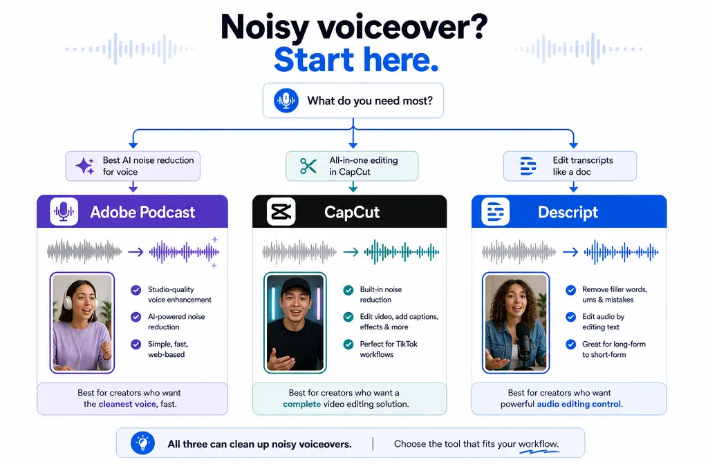 Adobe Podcast vs CapCut vs Descript: Which Is Best for Cleaning Noisy TikTok Voiceovers?
