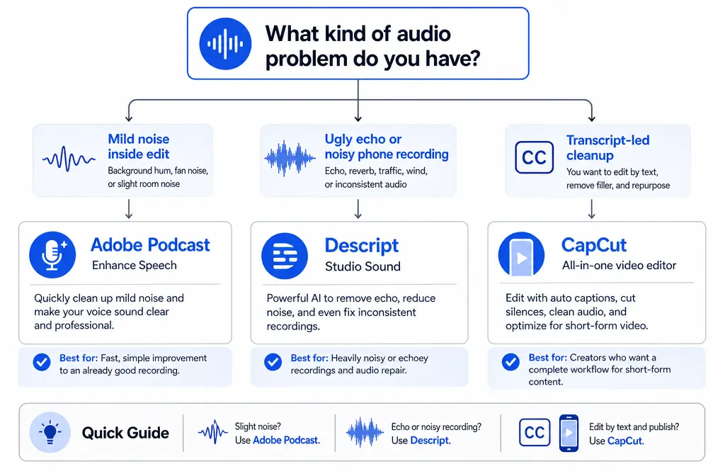Decision tree for choosing Adobe Podcast, Descript, or CapCut for noisy voiceovers