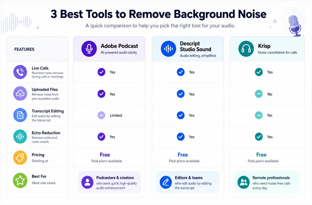 Adobe Podcast vs Descript Studio Sound vs Krisp: Which Is Best for Removing Background Noise?