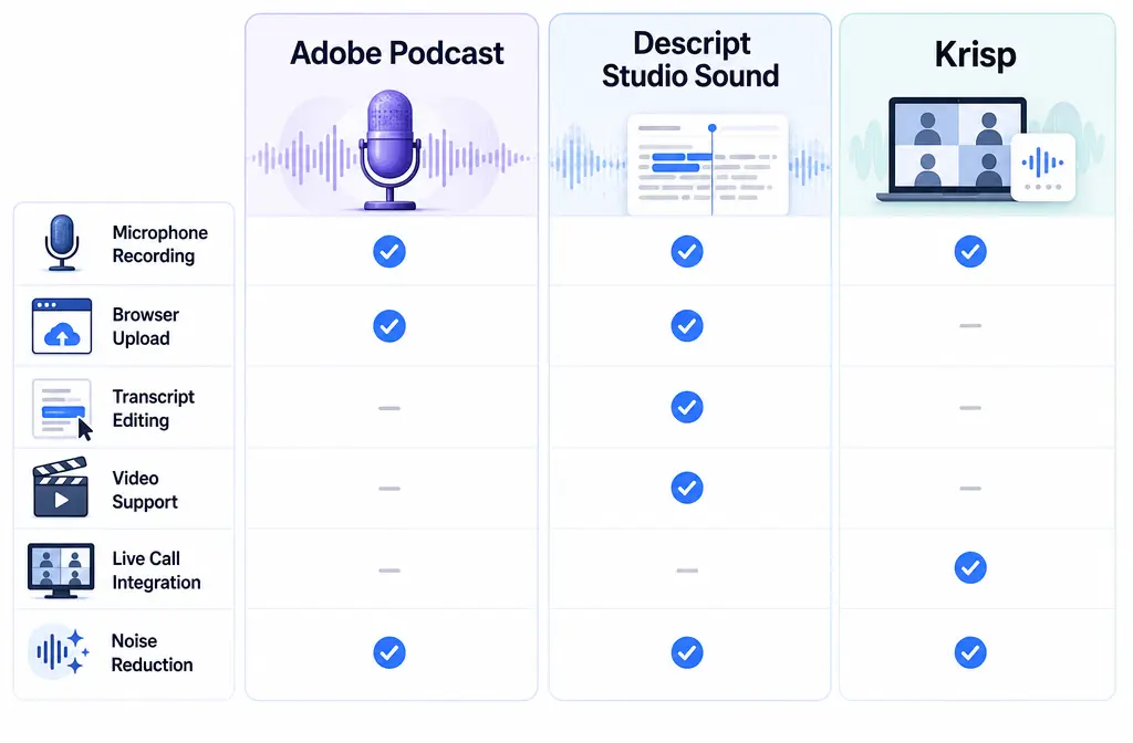 Comparison chart showing Adobe Podcast, Descript Studio Sound, and Krisp by live use, uploaded file cleanup, and editing workflow