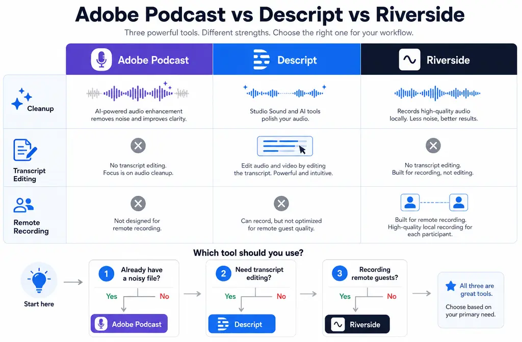 Adobe Podcast vs Descript vs Riverside: Which Is Best for Cleaning Noisy Speech Recordings?