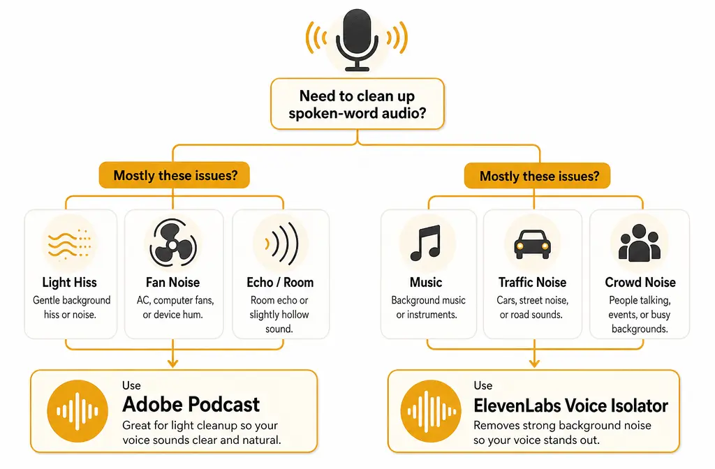 Decision flow graphic for choosing Adobe Podcast or ElevenLabs Voice Isolator based on noise type