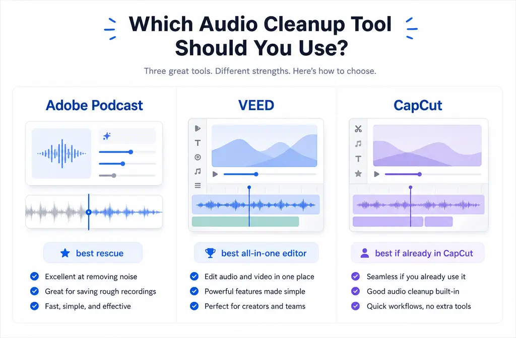 Adobe Podcast vs VEED vs CapCut: Which Is Best for Cleaning Noisy Talking-Head Videos?