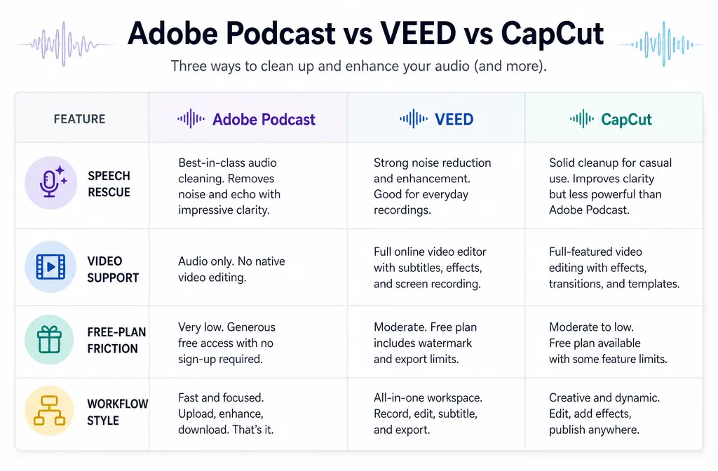 Comparison table showing Adobe Podcast, VEED, and CapCut for noisy talking-head video cleanup