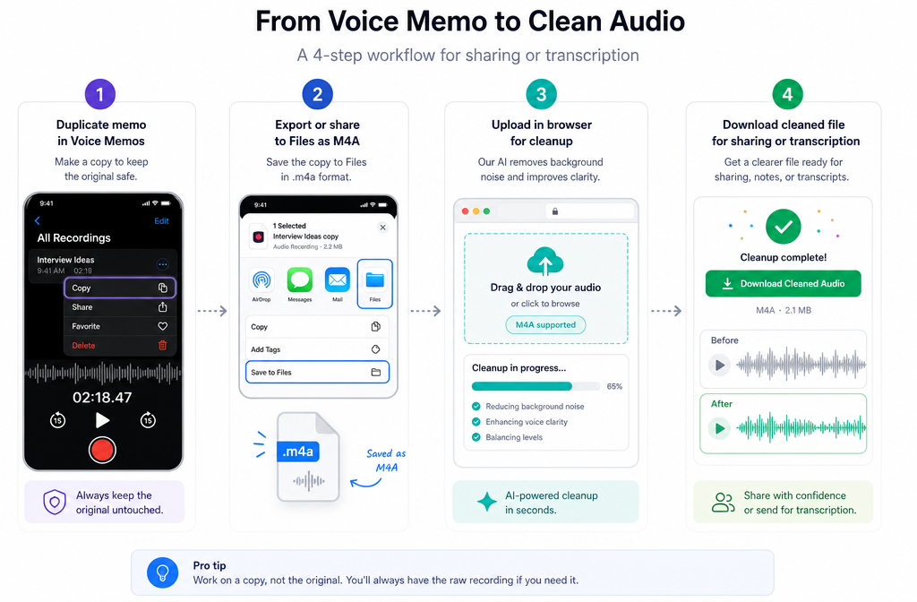 Workflow diagram for exporting an iPhone Voice Memo as M4A and cleaning it online