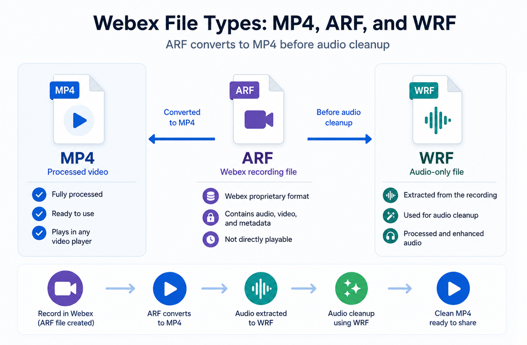 Comparison graphic showing Webex recording file types MP4, ARF, and WRF with MP4 marked as cleanup-ready and ARF marked for conversion first
