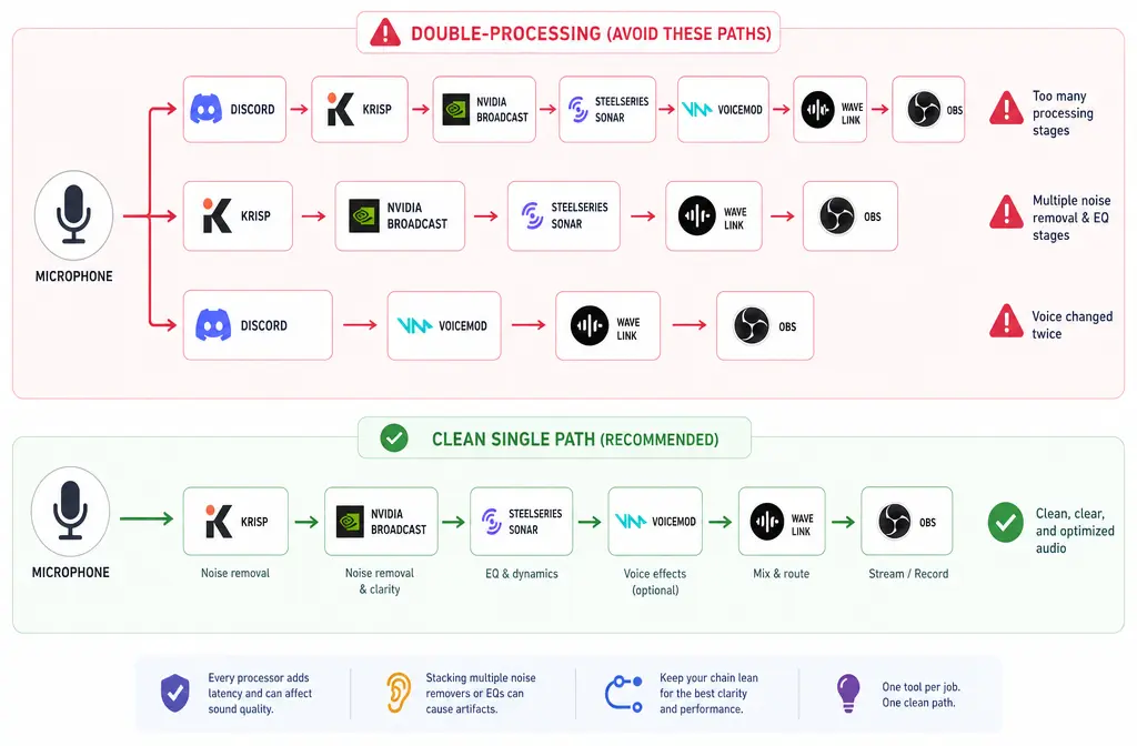 Audio routing diagram showing Discord conflicting with Krisp app, NVIDIA Broadcast, OBS, and other audio processors
