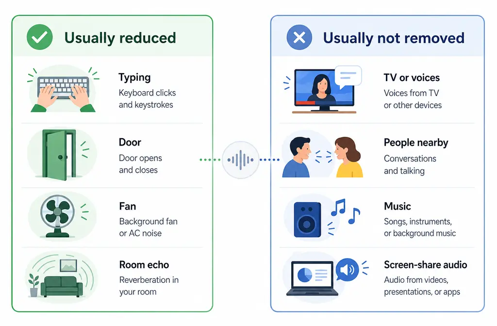Comparison graphic showing what Google Meet noise cancellation can remove versus what it cannot remove