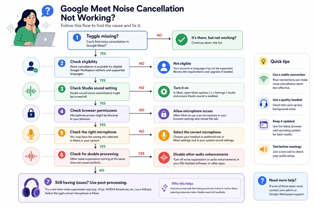 Decision tree for fixing Google Meet noise cancellation issues