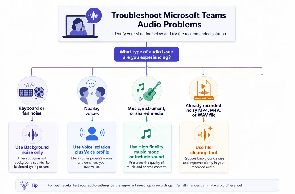 Flowchart showing when to use Background noise only, Voice isolation, High fidelity music mode, or file cleanup