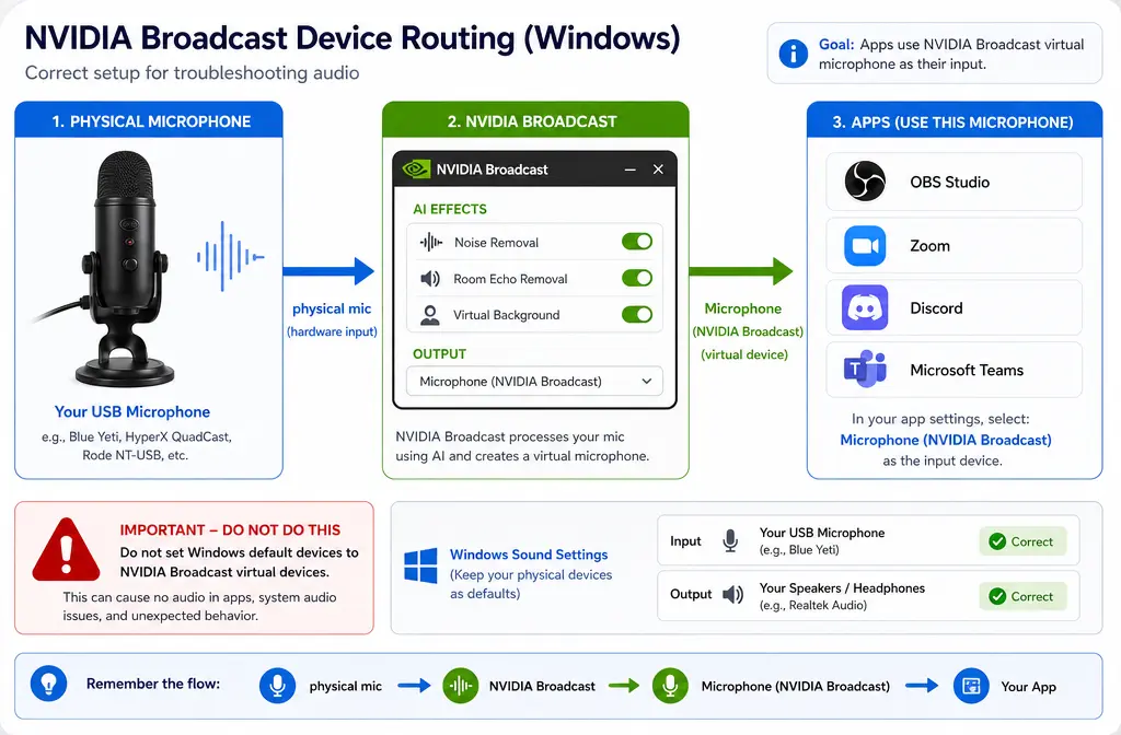 Diagram showing physical microphone routed into NVIDIA Broadcast and then into OBS, Zoom, Discord, or Teams using the NVIDIA virtual microphone.