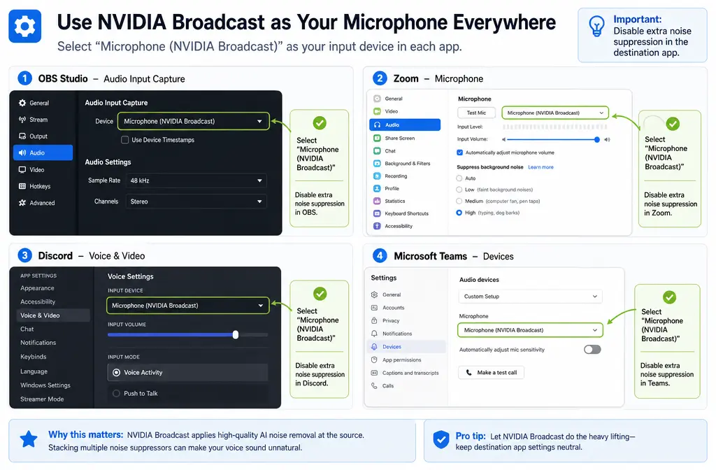 Annotated settings collage highlighting the correct NVIDIA Broadcast microphone selection in OBS, Zoom, Discord, and Teams, plus a note to disable duplicate noise suppression.