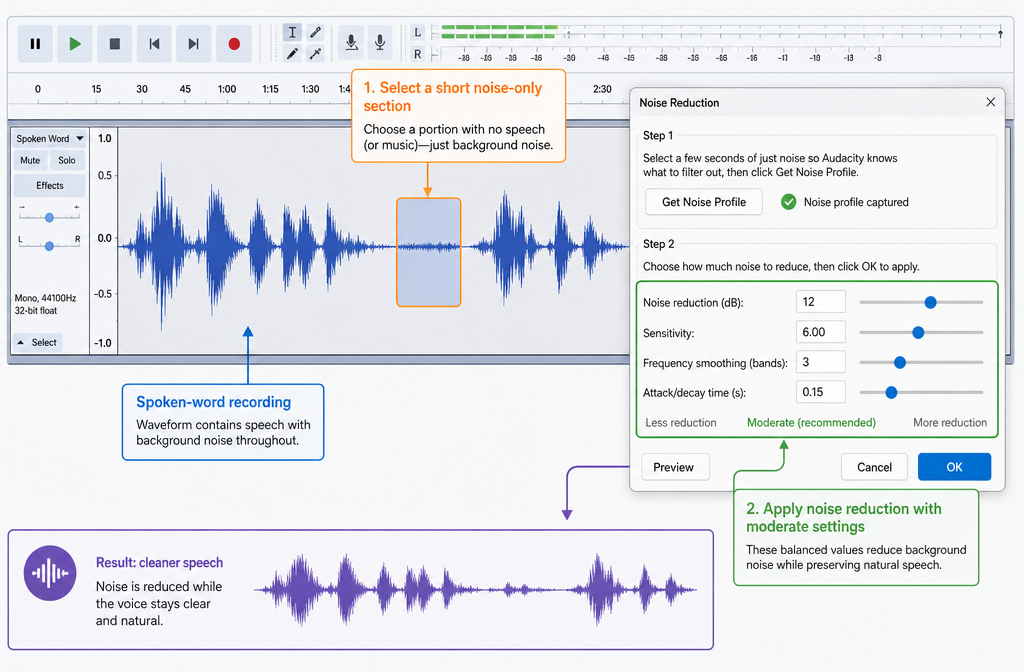Audacity waveform with Noise Reduction dialog and a highlighted noise-only selection