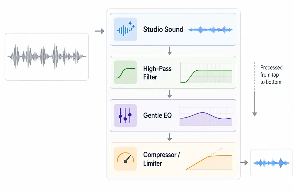 Descript audio effects stack showing Studio Sound first, followed by high-pass, EQ, and compression in top-to-bottom order