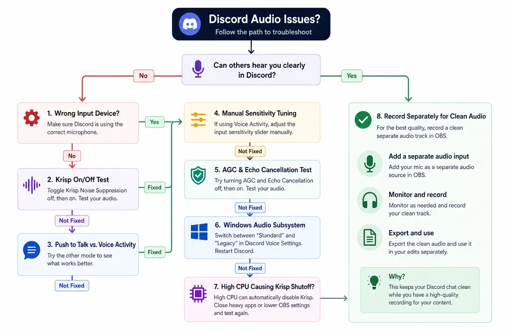 Discord audio troubleshooting decision tree for background noise, voice cutouts, and Krisp CPU shutoff