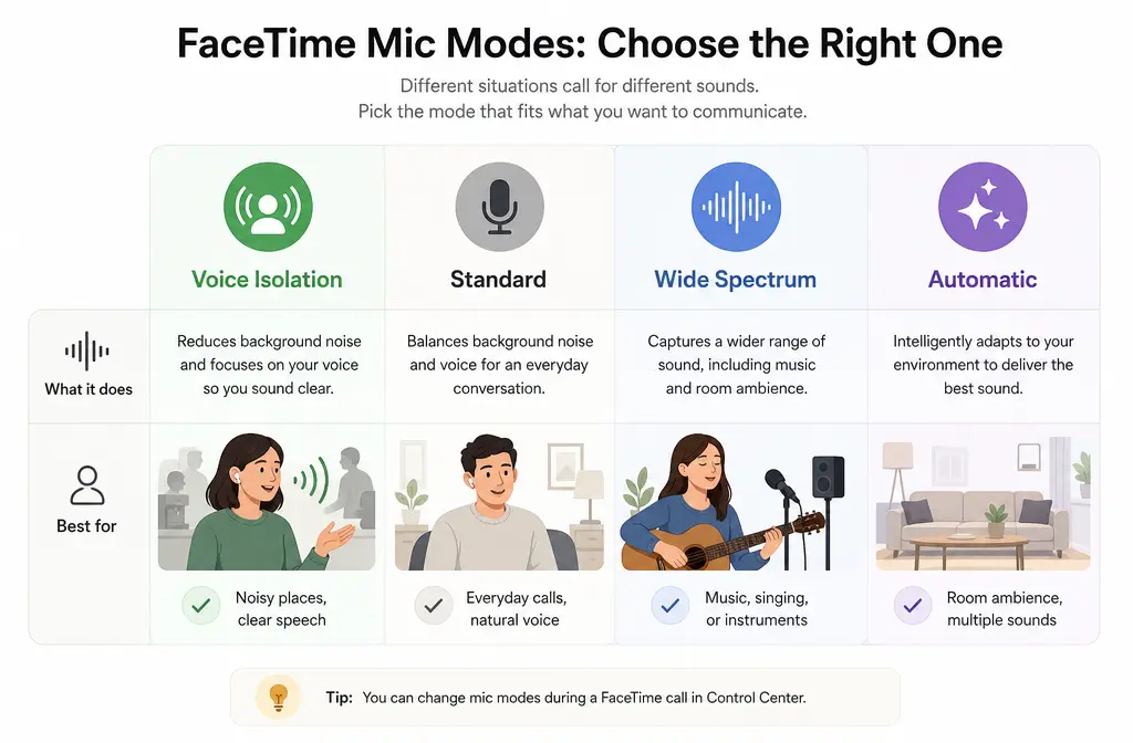 Decision chart comparing Voice Isolation, Standard, Wide Spectrum, and Automatic for FaceTime audio