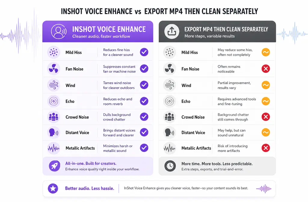 Comparison graphic showing InShot Voice Enhance versus exported-file cleanup for different kinds of noise