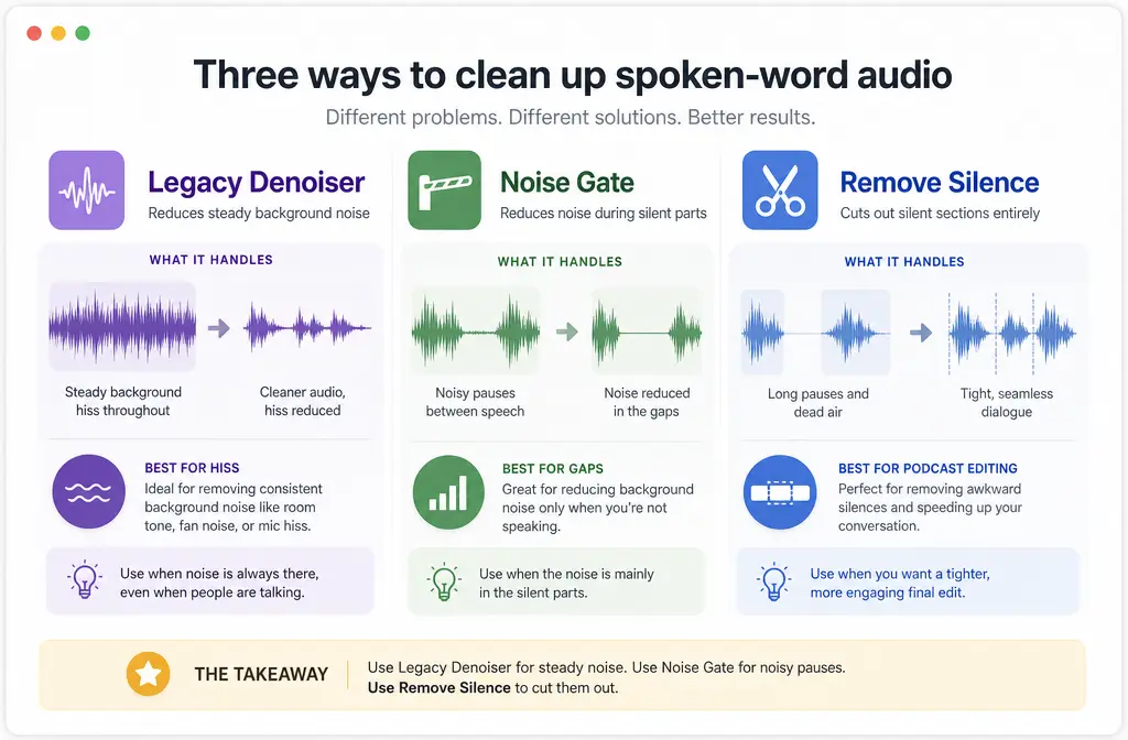Side-by-side comparison of Logic Pro tools for speech cleanup: Denoiser versus Noise Gate versus Remove Silence