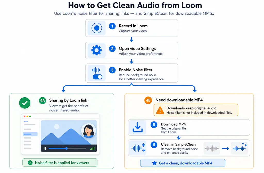 How to Remove Background Noise in Loom: Noise Filter Defaults, Download Limitations, and When to Clean the Recording After Export