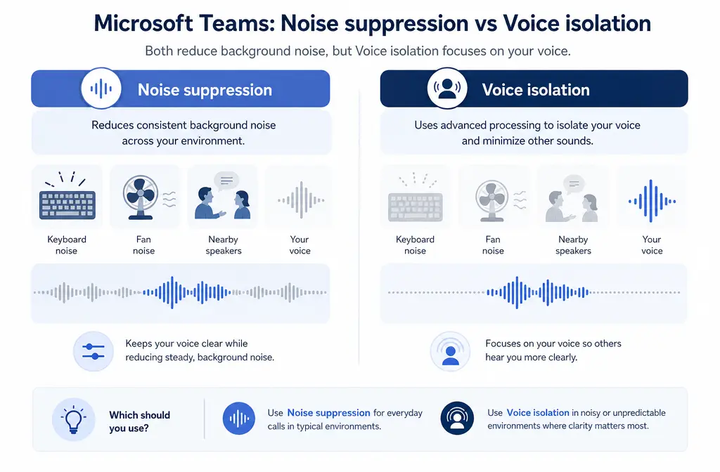 Decision graphic comparing Microsoft Teams Noise suppression and Voice isolation for speech cleanup