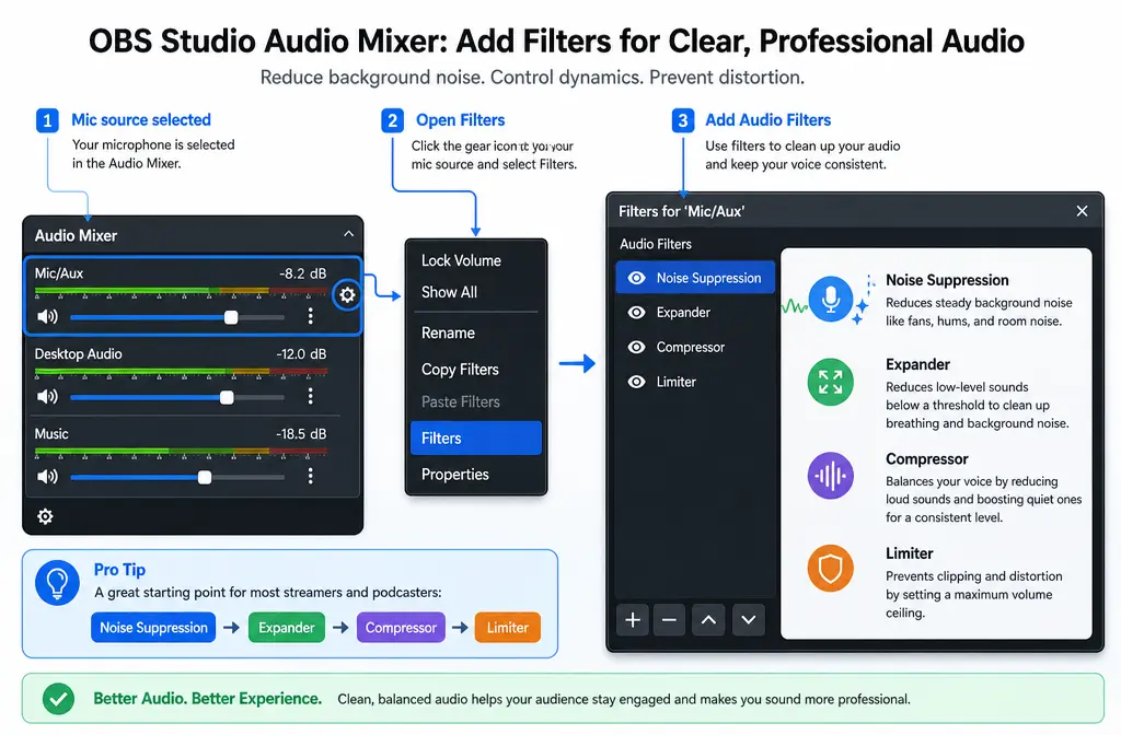 OBS Studio Audio Mixer and Filters panel showing microphone filters for background noise removal