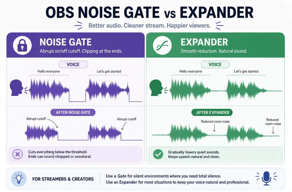 Comparison graphic of OBS Noise Gate versus Expander for spoken-word audio