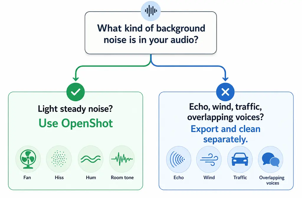 Decision tree comparing when to fix noise inside OpenShot versus when to export and clean the file online