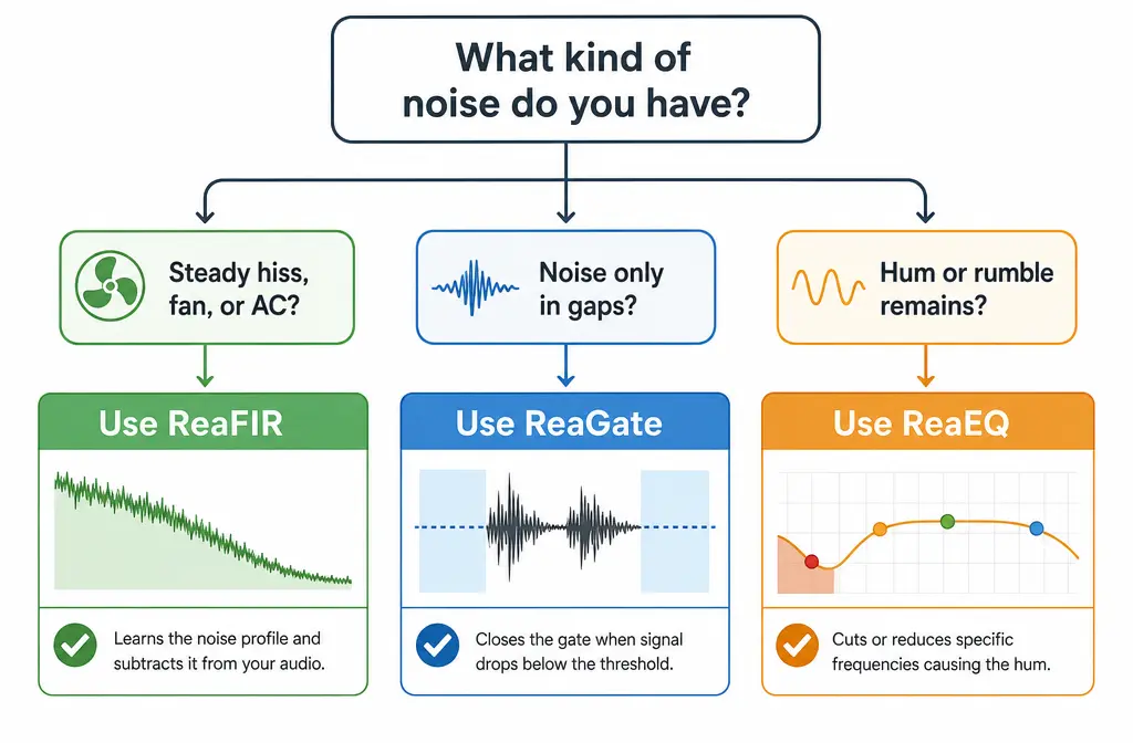Decision chart for choosing ReaFIR, ReaGate, or EQ in REAPER for speech cleanup