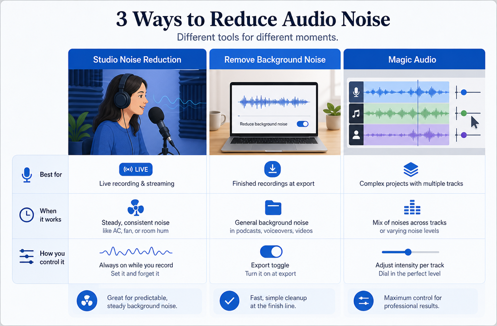 Comparison of Riverside cleanup options: studio Noise Reduction, export Remove Background Noise, and per-track Magic Audio