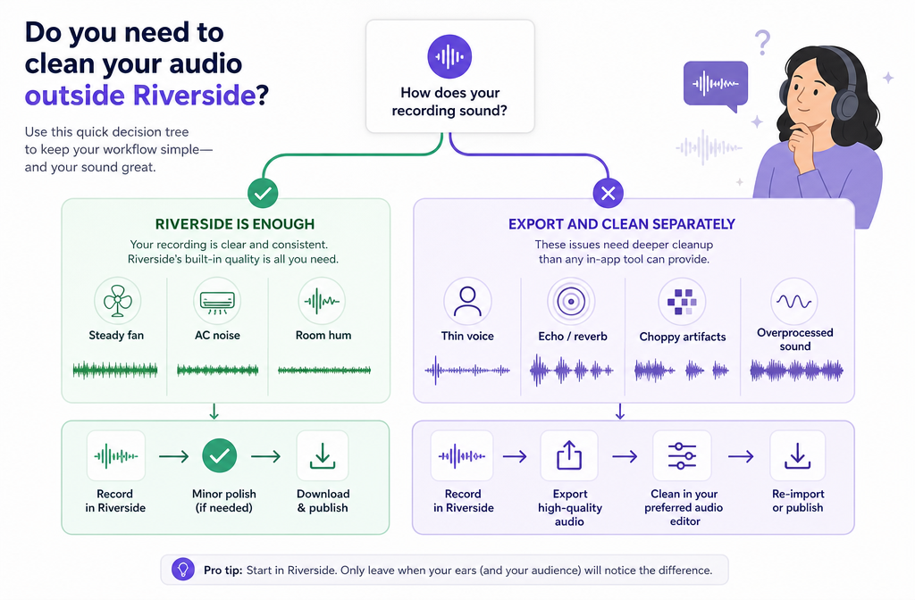 Decision graphic showing when to use Riverside only versus export a raw track and clean it separately online