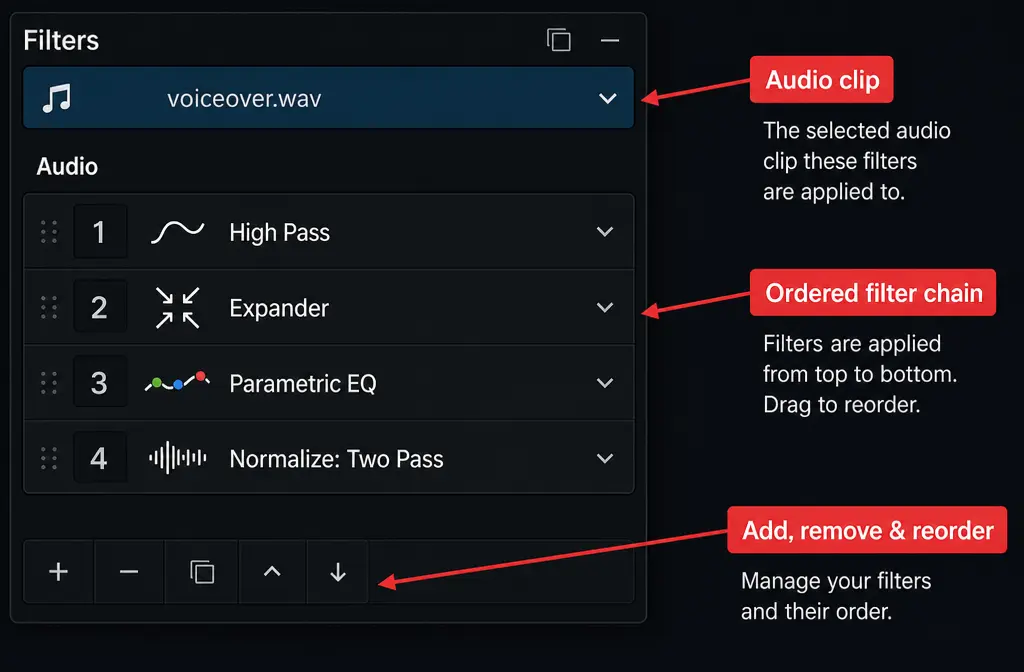 Shotcut Filters panel showing a speech cleanup chain with High Pass, Expander, Parametric EQ, and Normalize Two Pass