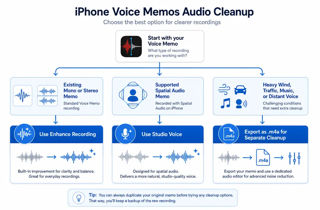 Decision tree for Enhance Recording, Studio Voice, or exporting a Voice Memo for deeper cleanup
