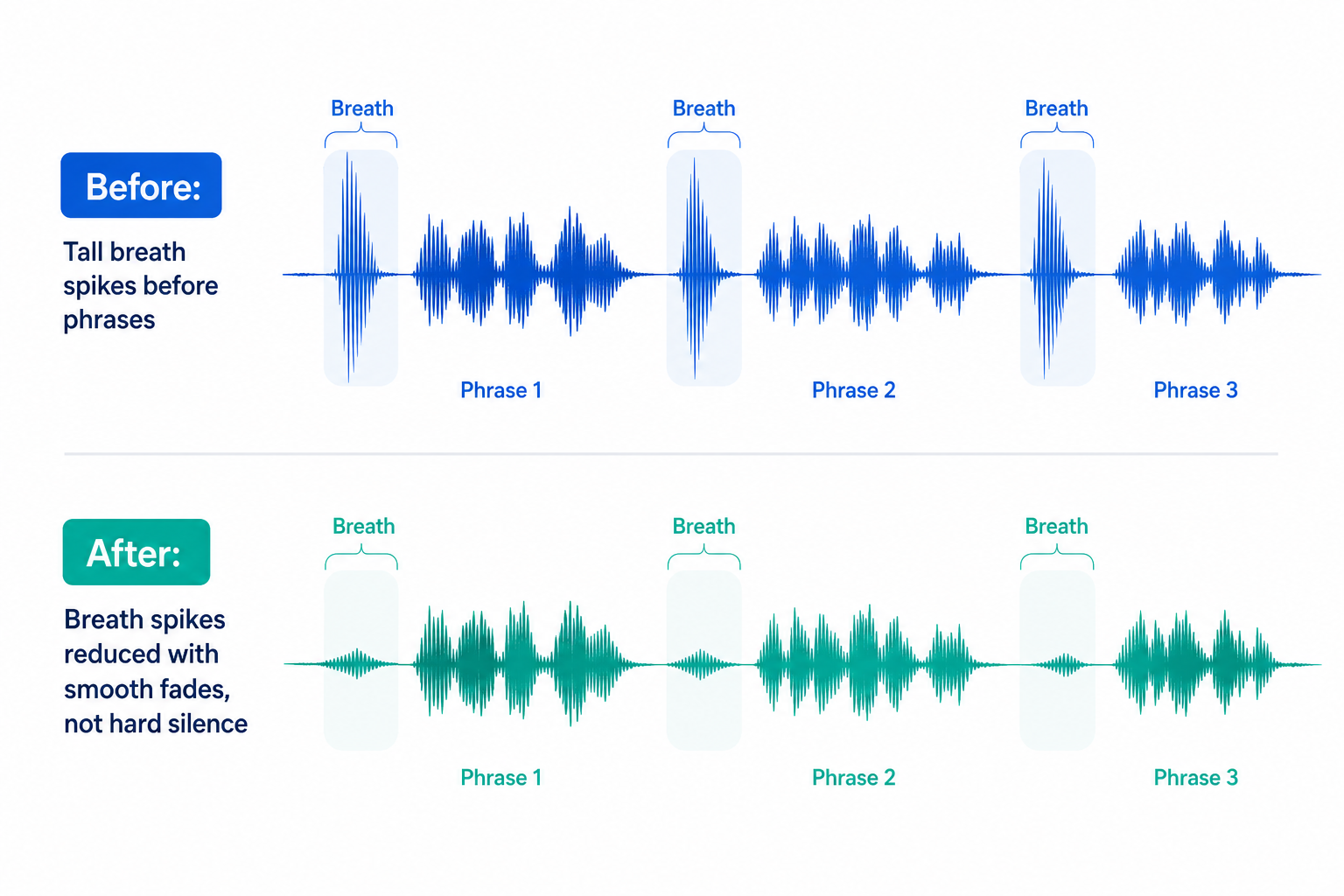 Before and after waveform showing loud breath sections reduced instead of fully deleted