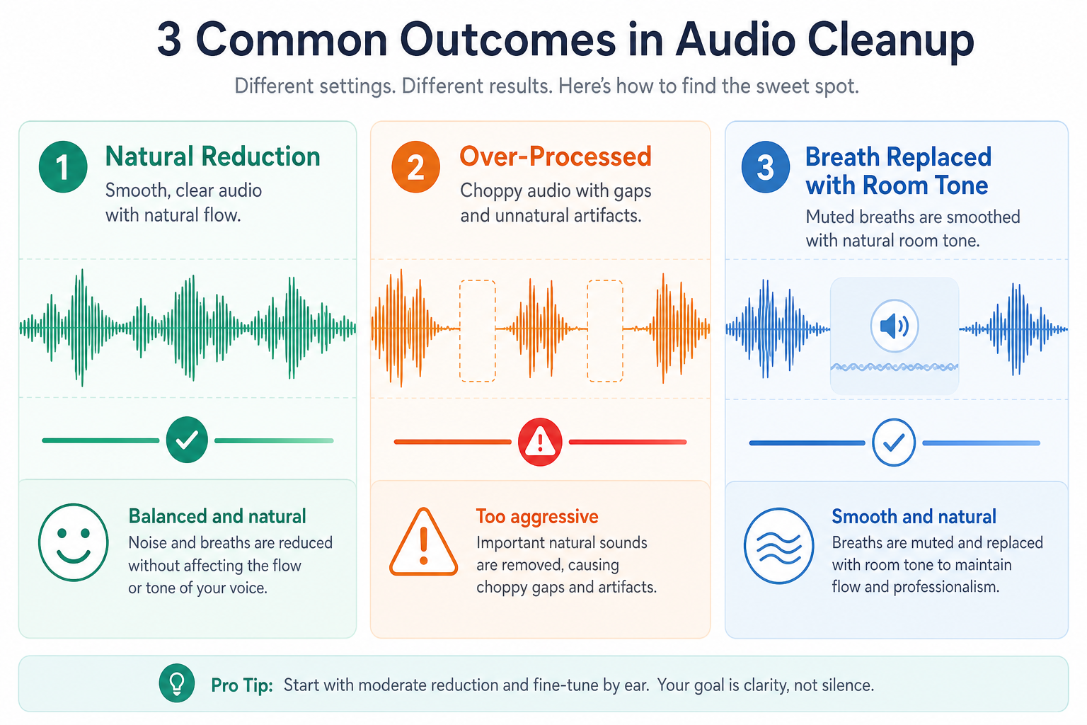 Troubleshooting diagram showing natural breath reduction, choppy over-processing, and room tone gap