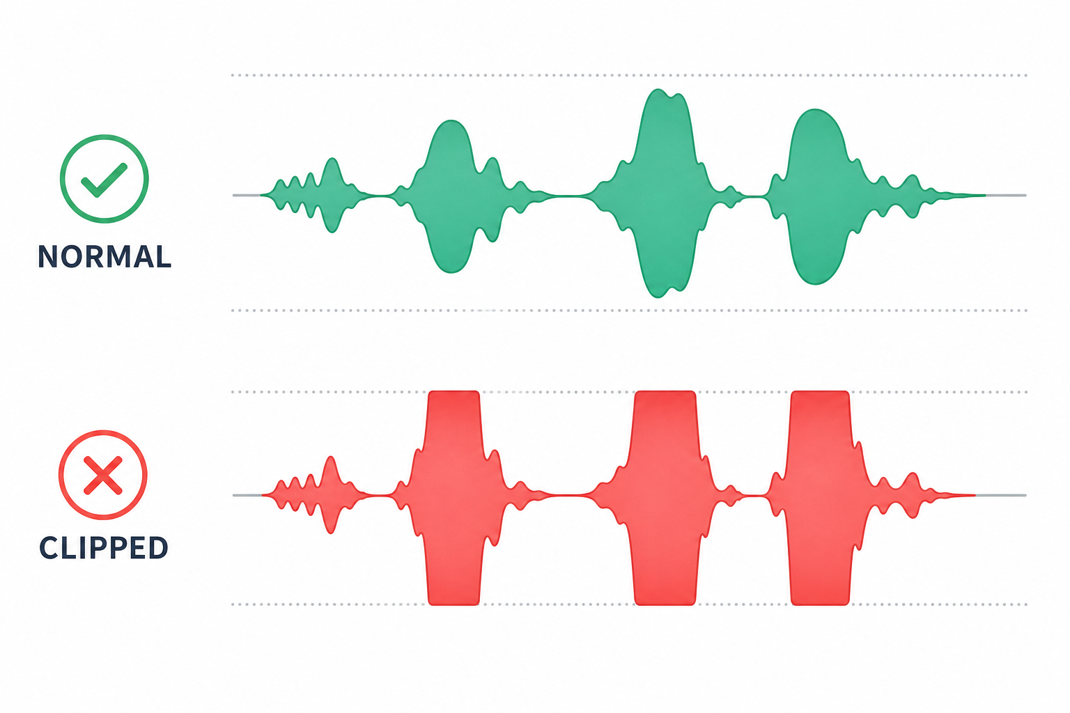 Comparison of clipped versus normal speech waveforms with flattened peaks highlighted