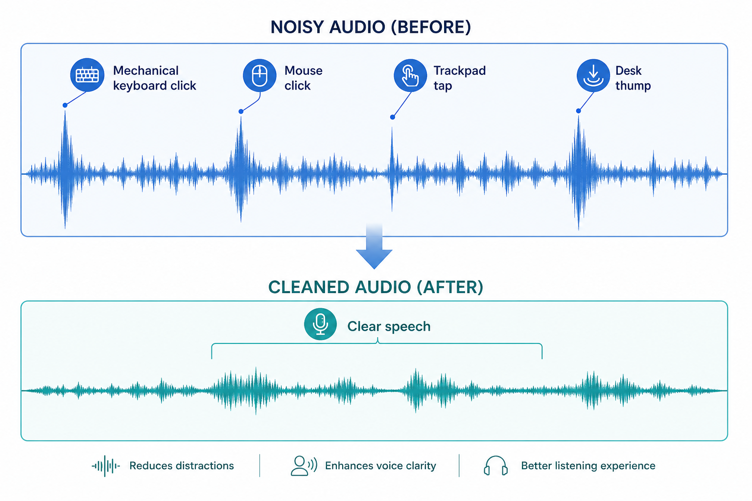 Waveform showing keyboard clicks, mouse clicks, and clean speech after AI cleanup