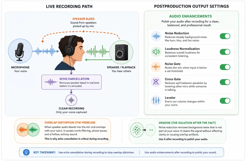 Annotated diagram showing the difference between Zencastr echo cancellation during recording and postproduction audio enhancements in Output Settings